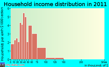 Wheelock, VT household income