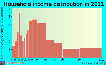 Charlotte, VT household income