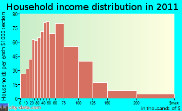 Colchester, VT household income