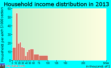 Weed household income distribution
