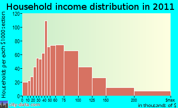 Essex household income distribution