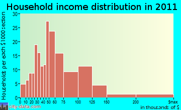 Hinesburg household income distribution