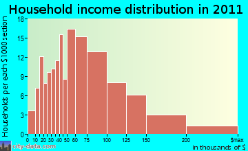 Richmond household income distribution