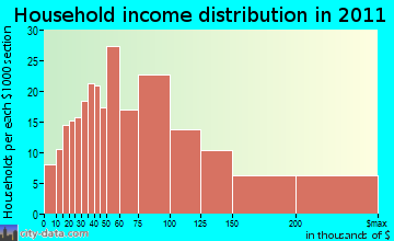Shelburne household income distribution
