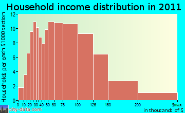 Underhill household income distribution