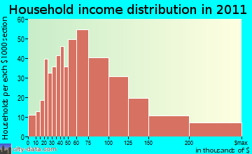 Williston household income distribution