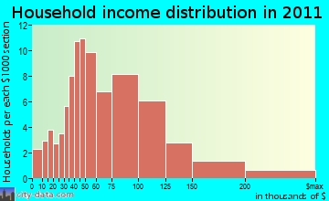 Westford household income distribution