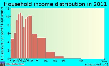 Concord household income distribution