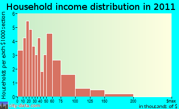 East Haven household income distribution
