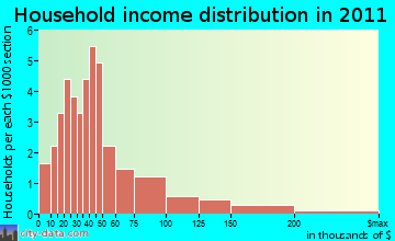 Guildhall household income distribution