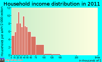 Lunenburg household income distribution