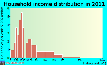 Victory household income distribution