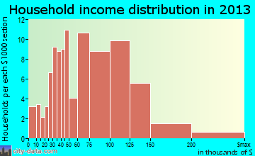 West Bishop household income distribution