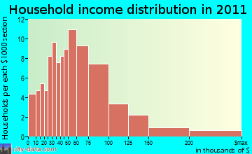 Grand Isle household income distribution