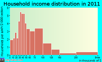 North Hero household income distribution