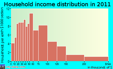 South Hero household income distribution