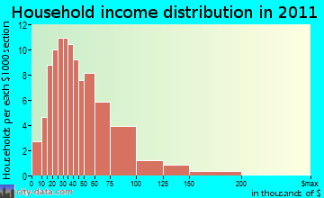 Wolcott household income distribution