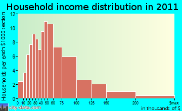Brookfield household income distribution
