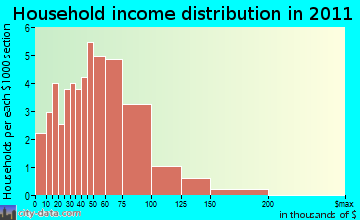 Fairlee, VT household income