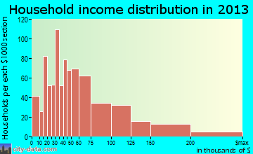 West Carson household income distribution