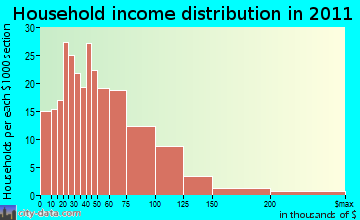 Randolph household income distribution