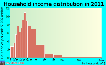 Topsham household income distribution