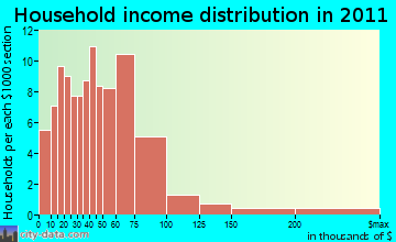 Tunbridge, VT household income
