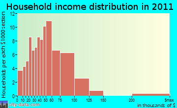 Washington, VT household income