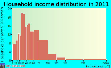 Williamstown, VT household income