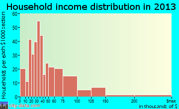 Lincoln household income distribution