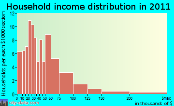 Craftsbury household income distribution