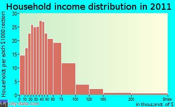 Derby household income distribution