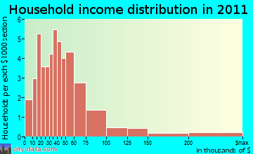 Greensboro household income distribution