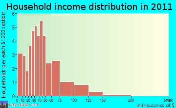 Jay household income distribution