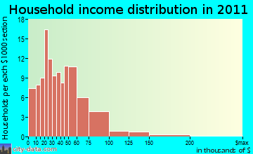Troy household income distribution