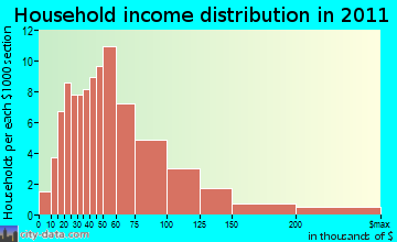 Chittenden household income distribution