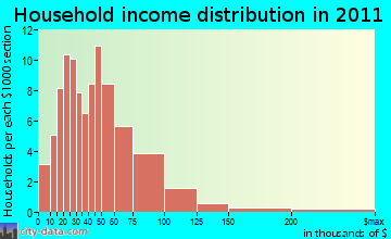 Danby household income distribution