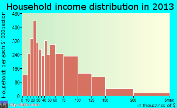 West Covina household income distribution