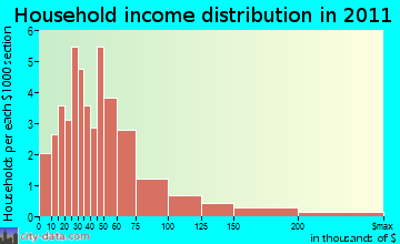 Hubbardton household income distribution
