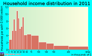 Killington household income distribution