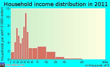 Middletown Springs household income distribution