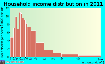 Pawlet household income distribution