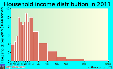 Mount Holly household income distribution