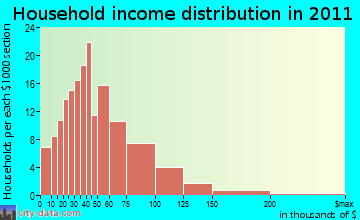 Pittsford household income distribution