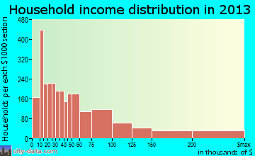 West Hollywood, CA household income