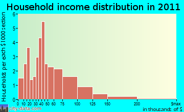 Sudbury household income distribution