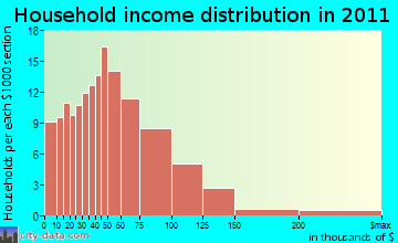 Berlin household income distribution