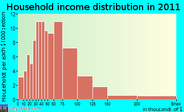 Calais household income distribution