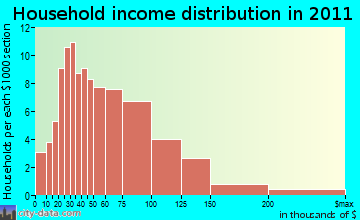 Duxbury household income distribution