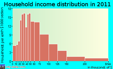 East Montpelier household income distribution